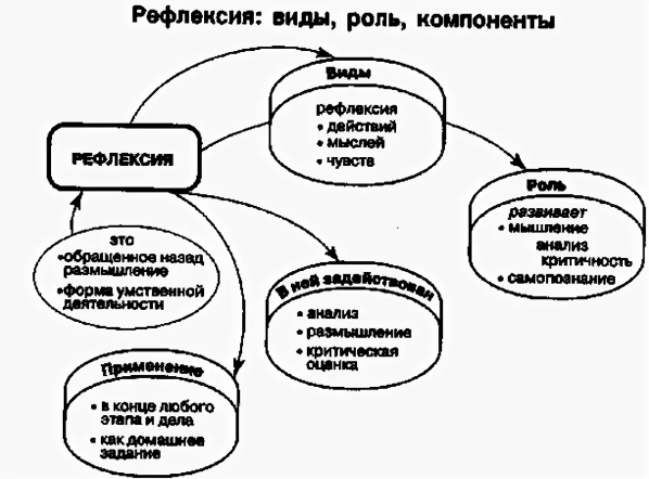 Психологическая рефлексия - Общее понятие рефлексии