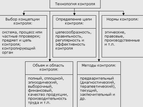 Понятие и этапы контроля. Информационная сторона контроля - Контроль в менеджменте