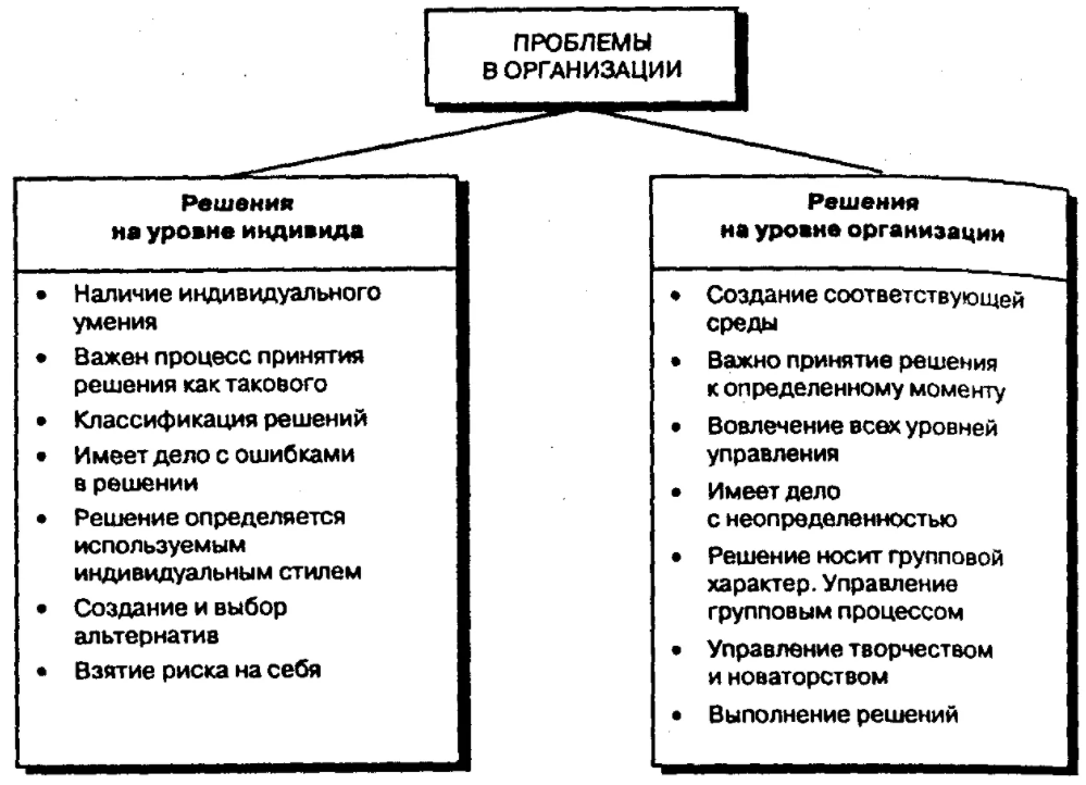 Роль руководителя при принятии управленческого решения - Принципы процесса принятия управленческих решений