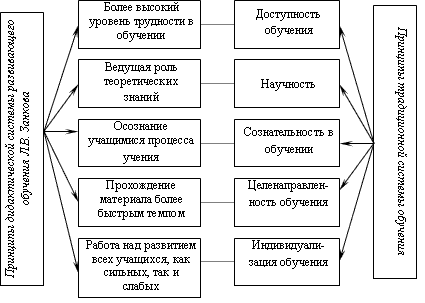 Психологические основы систем развивающего обучения - Теории развивающего обучения