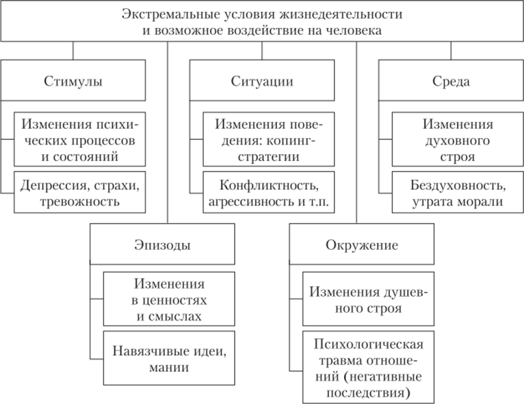 Психология экстремальных ситуаций и состояний - Экстренная психологическая помощь