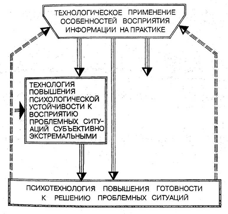 Практика применения психотехнологий коммуникации - Принципы применения психотехнологий в социальной работе