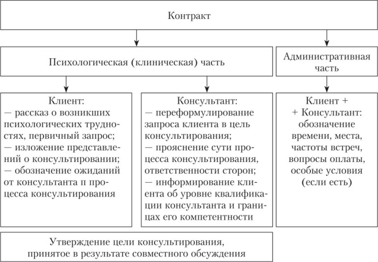 Психоаналитический подход в психологическом консультировании - Психоаналитическая ориентация в психологическом консультировании