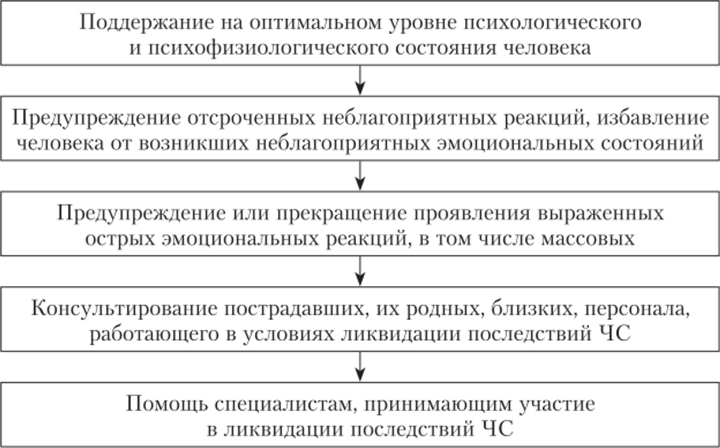 Психологическая помощь в кризисных ситуациях - Психологические особенности проживания кризиса и утраты