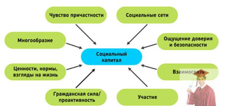 Психологические особенности дружбы и социального капитала в социальных сетях - Социальная сеть и социальное пространство