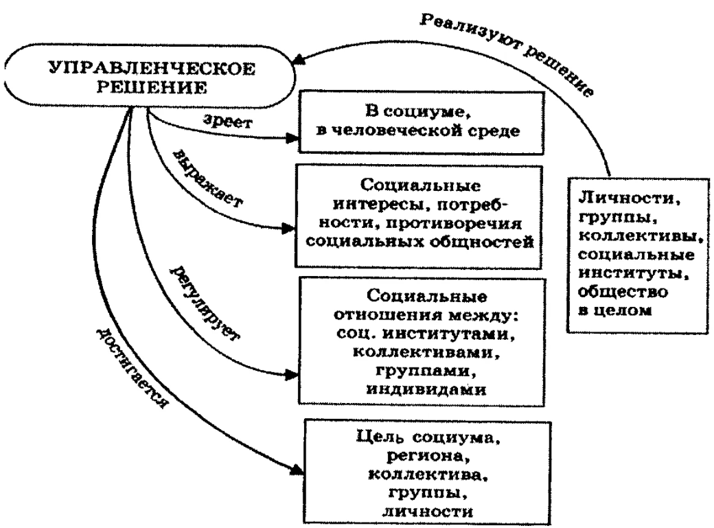 Творческий характер управленческих решений - Творческий характер управленческого решения