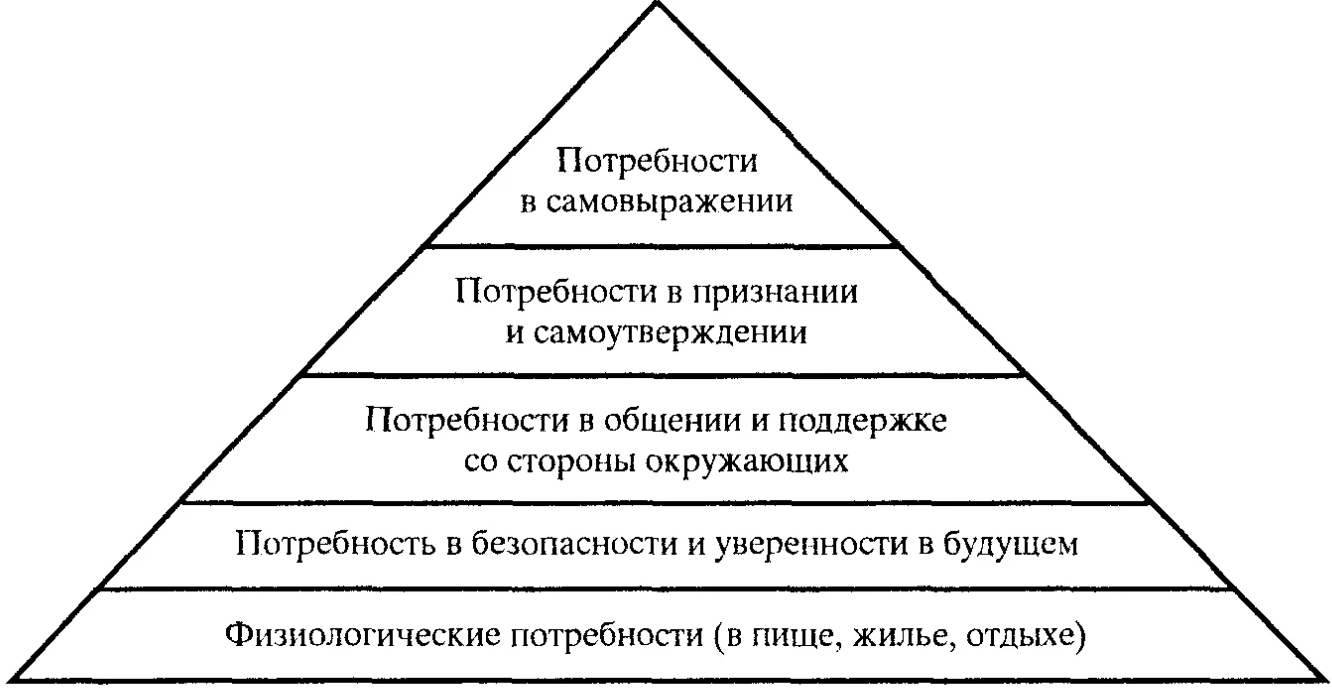 Теории человеческих потребностей и их применение в менеджменте - Развитие мотивации