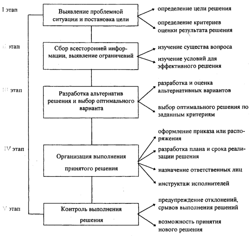 Технология разработки управленческих решений - Понятие и сущность государственного управленческого решения