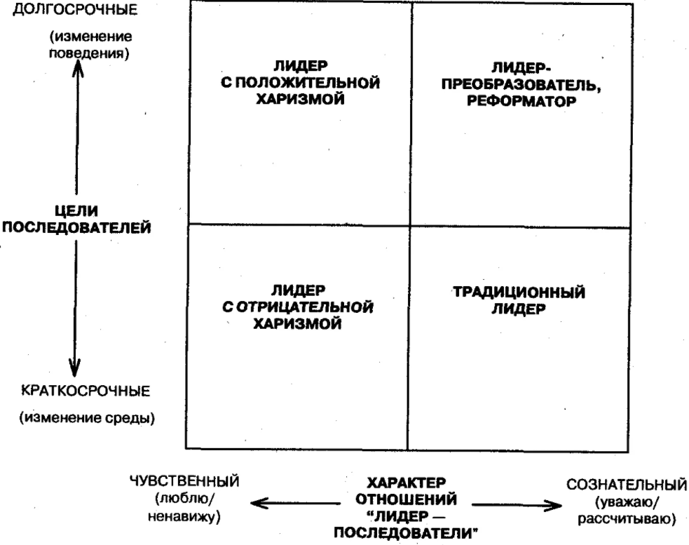 Технология реализации функции лидерства в команде - Понятие и содержание лидерства