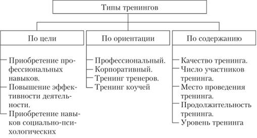 Психологические основы бизнес-тренинга как метода профессионального обучения - Понятие бизнес-консультирования, его цели, задачи и методы