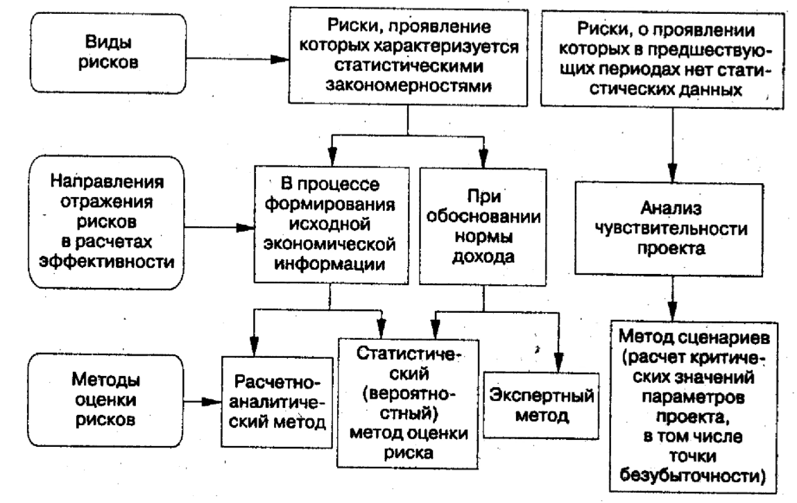 Различные методы оценки рисков - Понятие риска как формы неопределенности