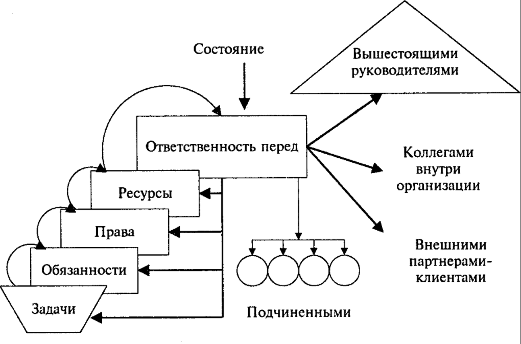 Распределение прав и ответственности - Принципы и факторы структур управления зданием