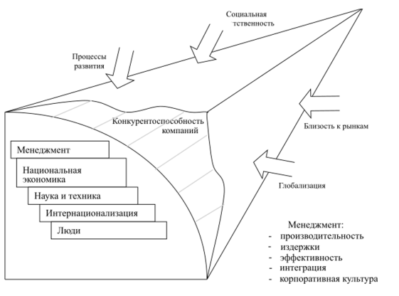 Перспективы менеджмента: возможное и вероятное - Условия и факторы возникновения и развития менеджмента 