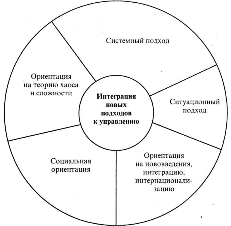 Тенденции развития современного менеджмента - Развитие парадигм менеджмента