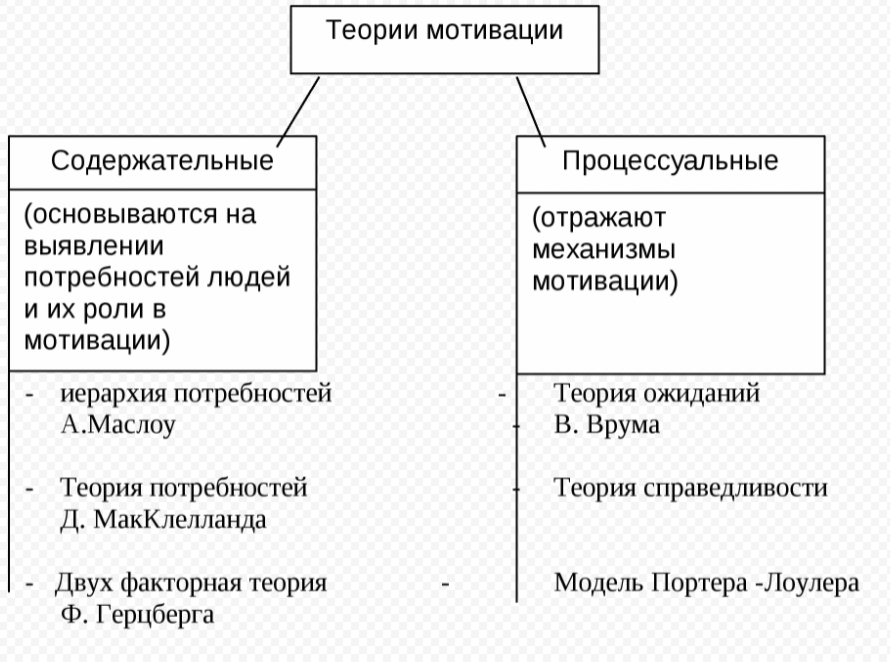 Теория справедливости Дж. Стейси Адамса - Теории потребностей Маслоу и Альдерфера как основа теорий мотивации