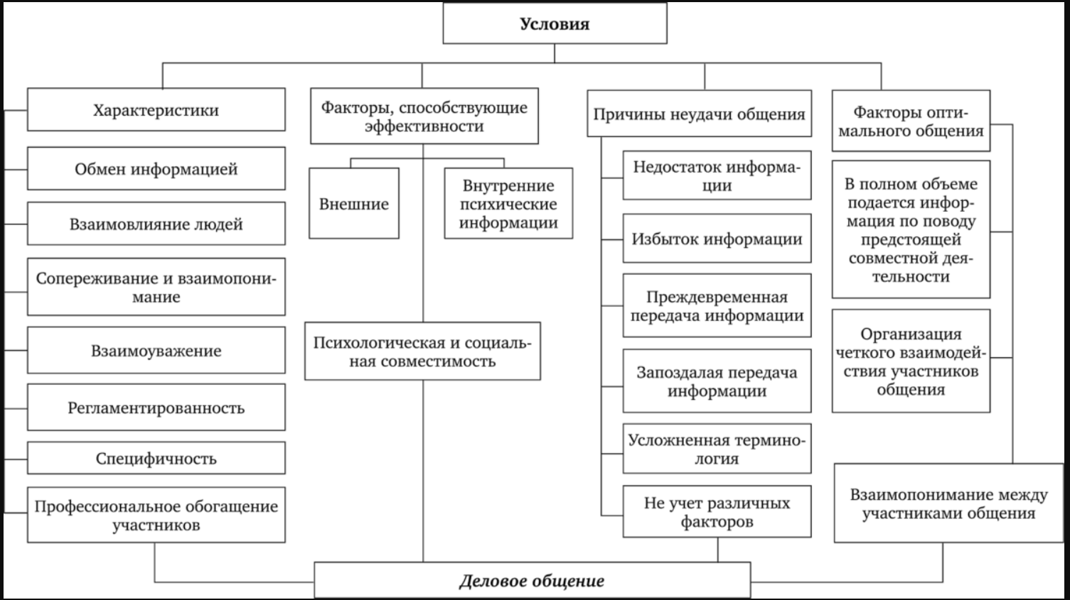 Психология делового общения и этикет как наука и учебная дисциплина - Структура делового общения