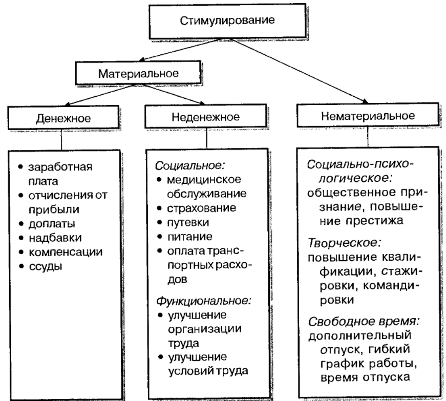 Соотношения материального и морального стимулирования в менеджменте - Взаимосвязь между терминами "мотивация" и "стимулирование