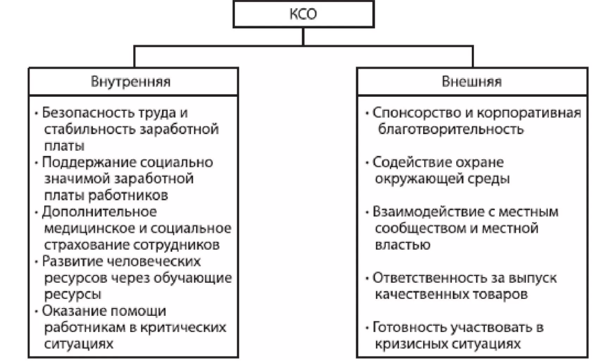 Социальная ответственность фирмы перед обществом - Цель деловой этики и ее структура