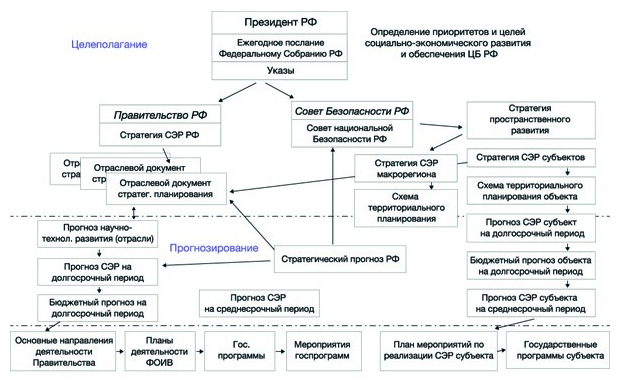 Прогноз стратегического планирования - Понятие стратегического планирования 