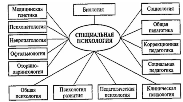 Предмет и задачи социальной психологии - Определение предмета социальная психология