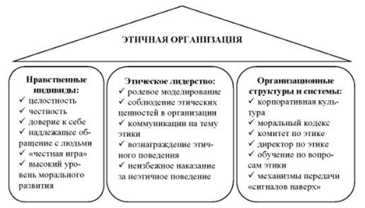Принципы этики менеджмента - Этапы развития общества и этики менеджмента