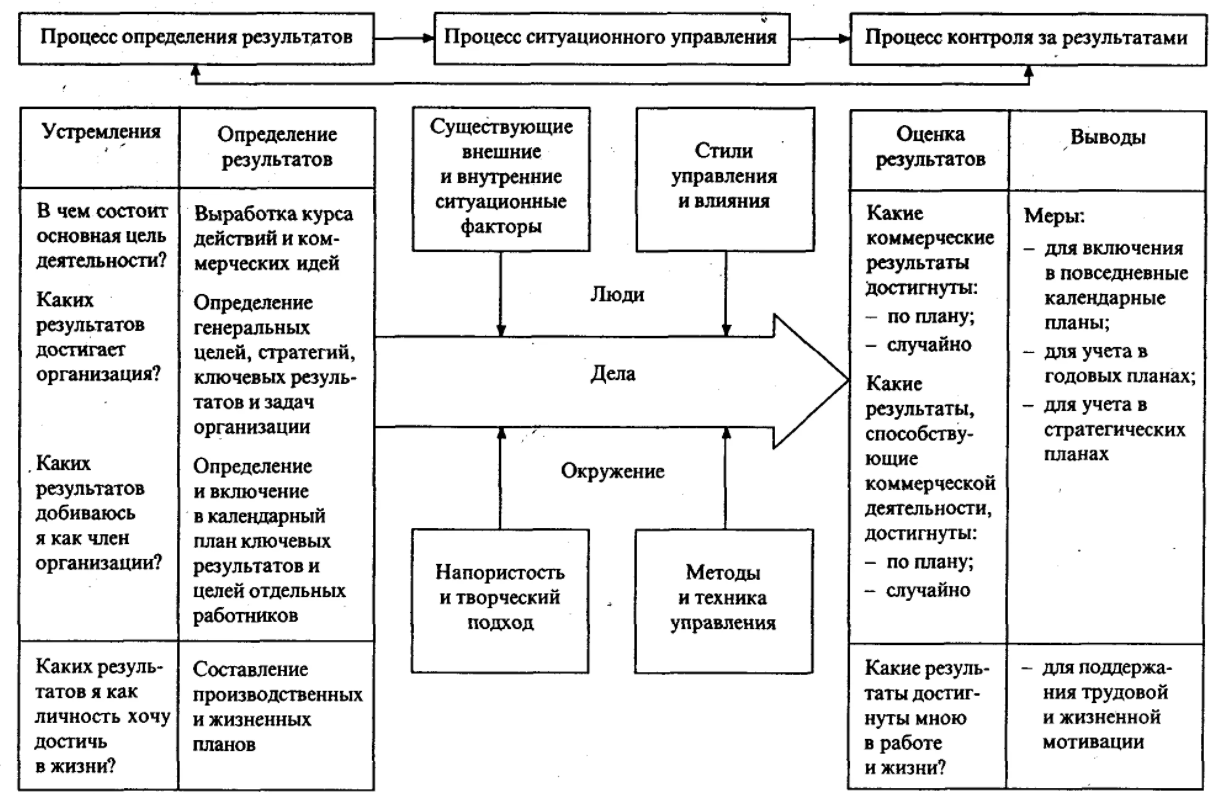 Сущность и содержание процесса управления - Современные подходы к процессу управления