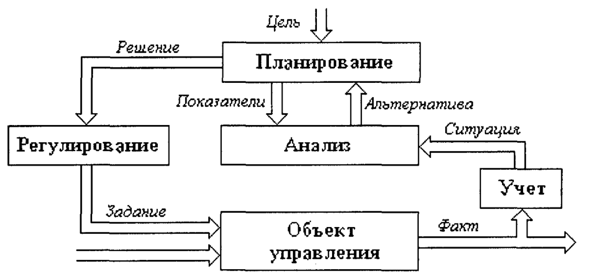 Создание организации и управление организационными процессами в рамках системы управления - Система управления компанией