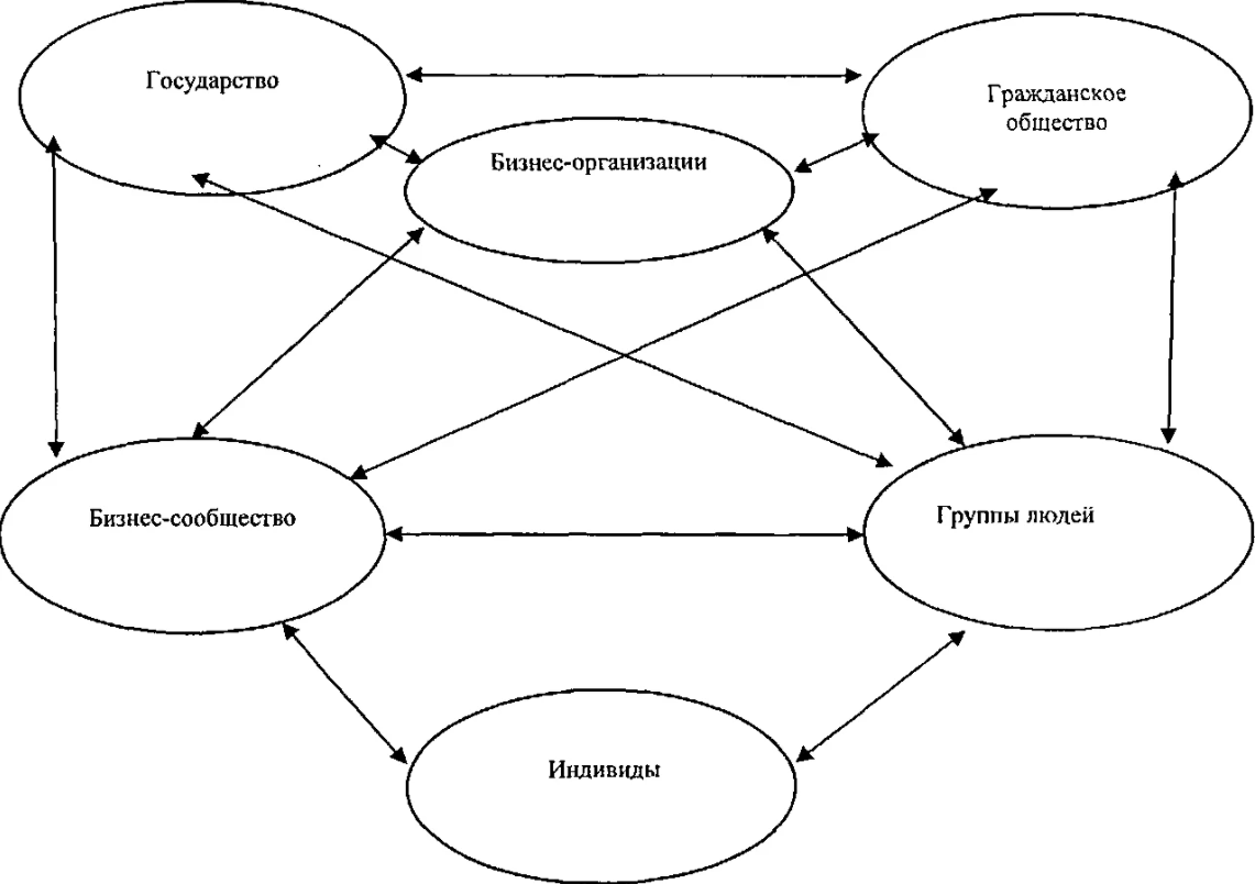 Социальная ответственность и этика управления - Цель деловой этики и ее структура