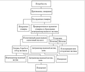 Потребность и необходимость управления в деятельности человека - Социология управления как отрасль социологического знания 