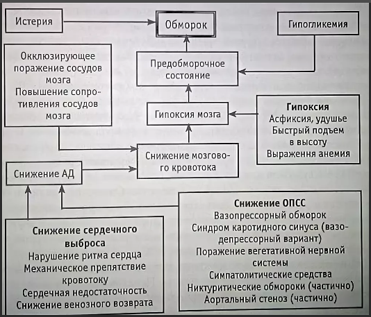 Потерянное сознание - Определение 