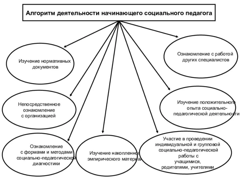 Особенности социально-педагогической деятельности с приемной семьей