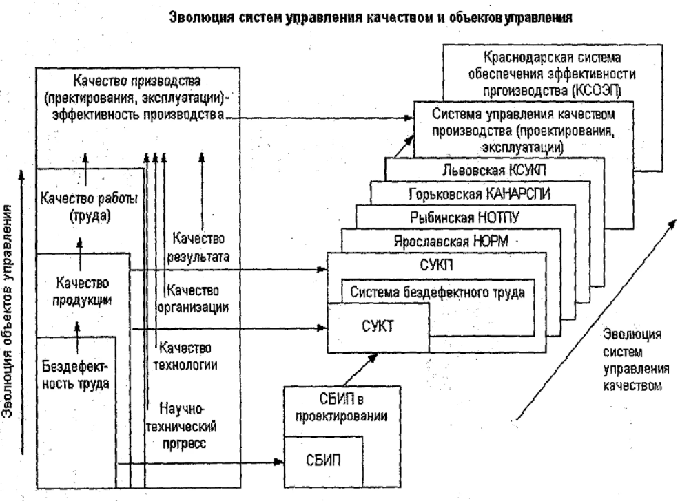 Становление менеджмента как науки - Развитие управленческого мышления