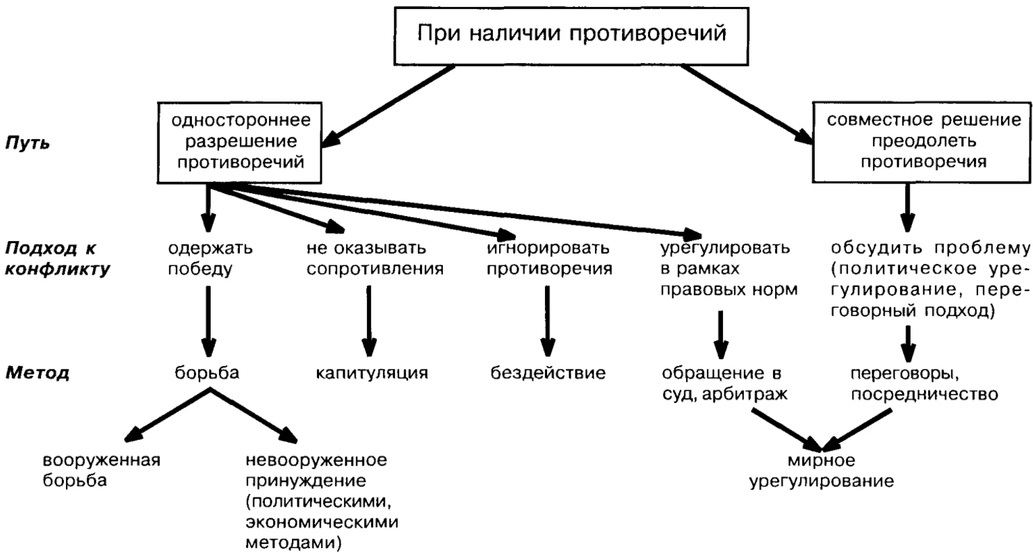 Способы устранения конфликтов и условия их применения - Стадии и фазы развития конфликта в организациях