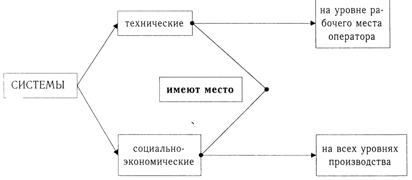 Системный подход в управлении - Системный подход к управлению и его светила