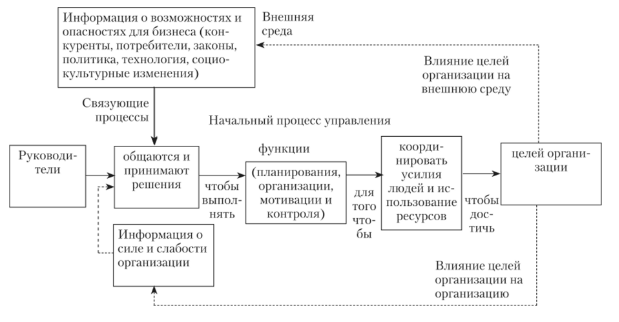 Природа управления и исторические тенденции его развития - Характерные черты и стадии управления