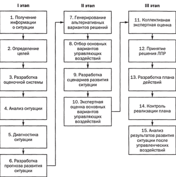 Подготовка к разработке управленческих решений - Основные стадии (этапы) процесса подготовки и принятия управленческих решений