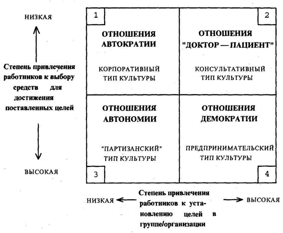 Типы организационной культуры - Понятие и содержание организационной культуры