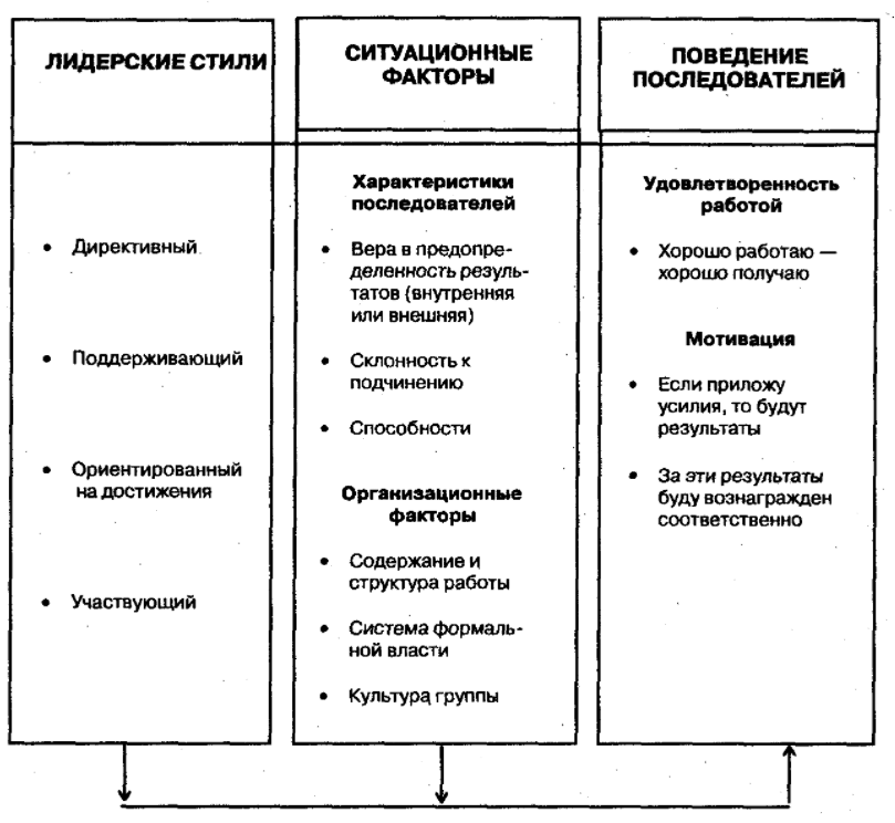 Теории лидерства, литература - Понятие и содержание лидерства