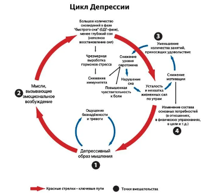 Паника и депрессия - Общие сведения о депрессии