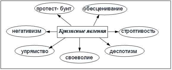 Пути преодоления острых проявлений кризиса трех лет - Развитие личности ребенка и кризис трех лет