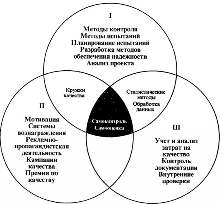 Как называется независимость методики от качеств исследователя. Планирование и разработка методов обеспечения качества. статистические методы качества. методы контроля качества. статистические методы в обеспечении качества..