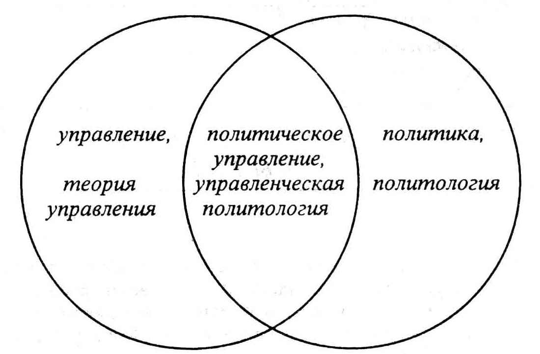 Современные мировые концепции менеджмента - Функции и принципы менеджмента