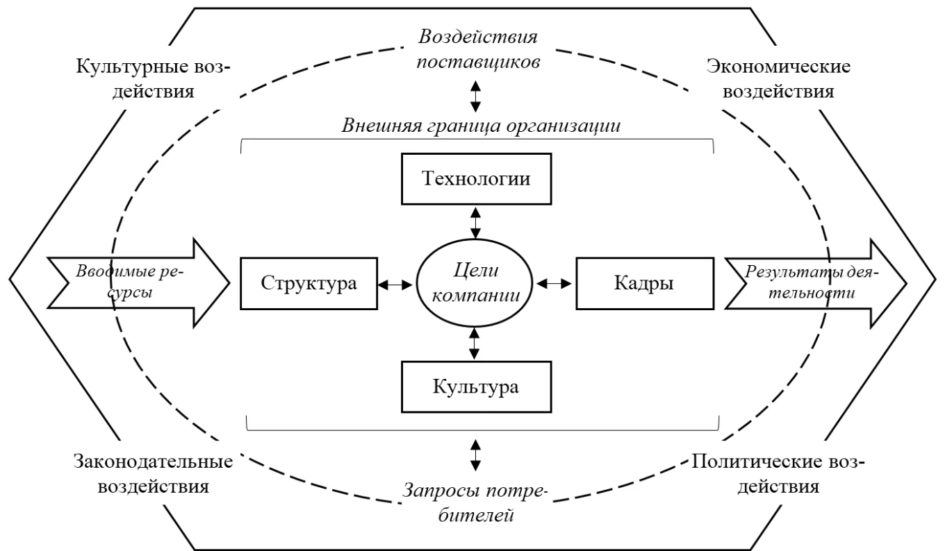 Стратегия как внутренняя ситуационная переменная и ее влияние на организационную структуру - Факторы для разработки оптимальной организационной структуры