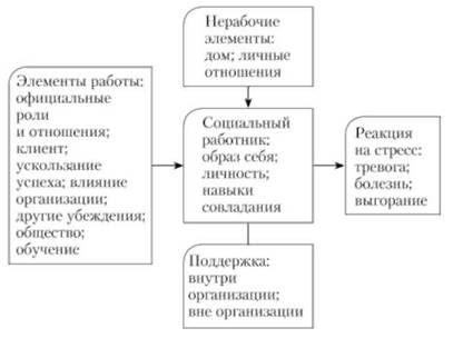 Проблемы профессиональных стрессов. Профессиональное выгорание - Проблема эмоционального выгорания в профессиональной деятельности