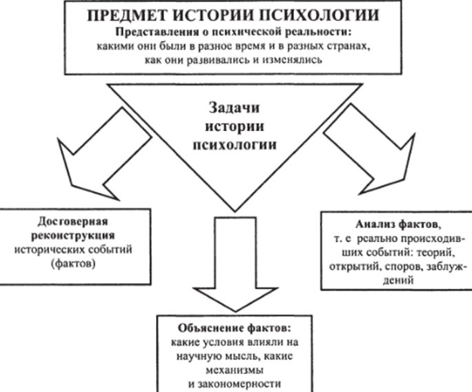 История психологии - Развитие психологии в древние времена