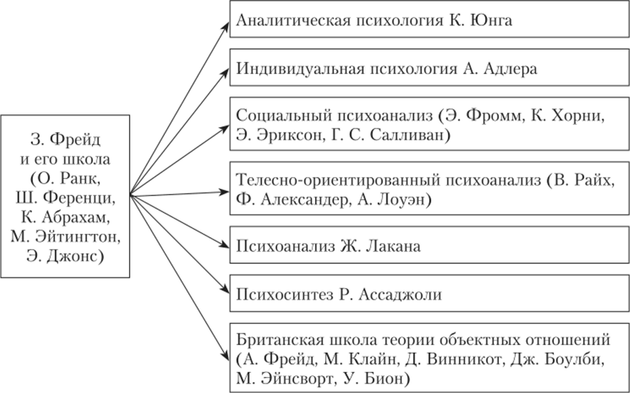 Психоанализ У. Биона - Суть психоанализа У. Биона