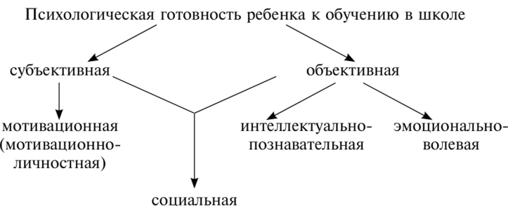 Психологическая готовность ребенка к школе - Понятие «психологическая готовность к школе»