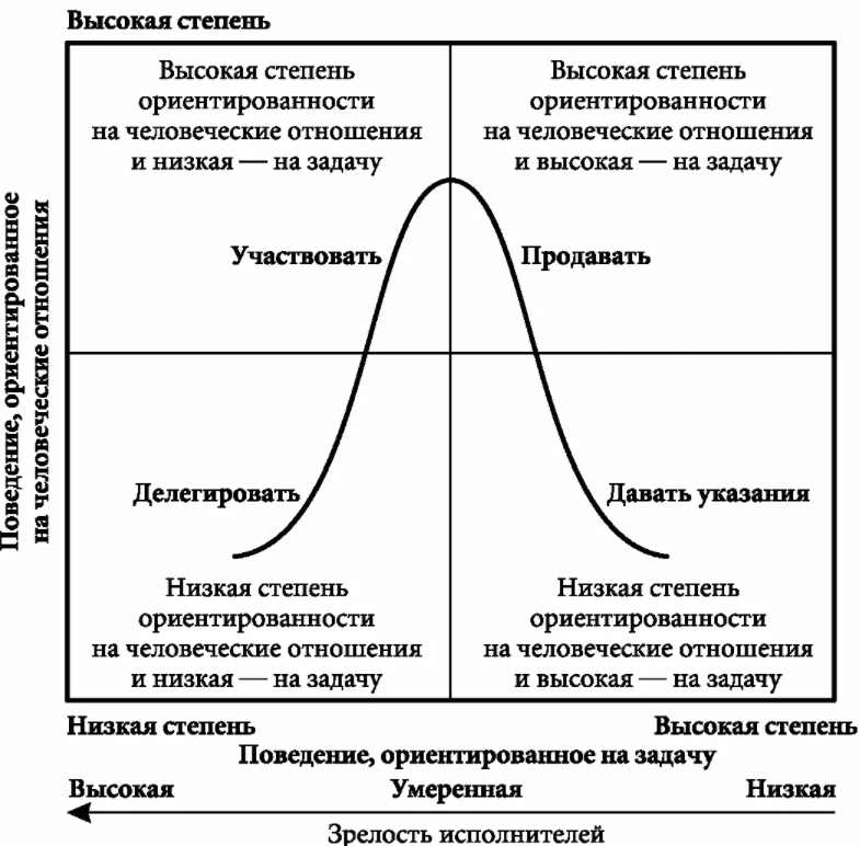 Теория гуманистического направления лидерства - Лидерство как социальный и психологический феномен