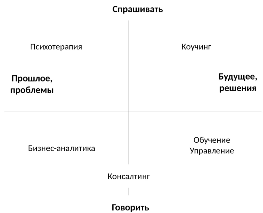 Трансформационный коучинг - Теоретический анализ концепции самоэффективности