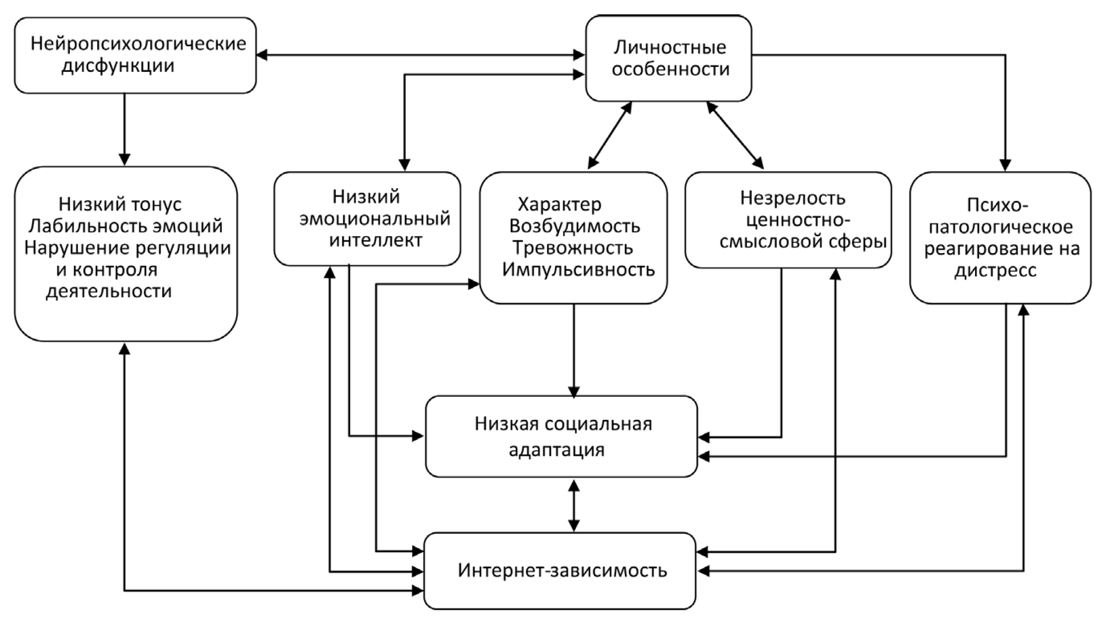 Психологические особенности возникновения интернет-зависимости - Клинико-психологические аспекты проблемы Интернет-зависимости